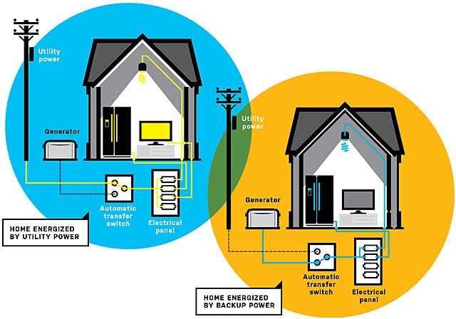 Backup Generator Buying And Sizing Generator Installation